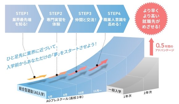 STEP1 業界最先端を知る！ STEP2 専門実習を体験！ STEP3 仲間と交流！ STEP4 職業人意識を高める！ 一足先に業界に近づいて、入学前からあなただけの夢をスタートさせよう！