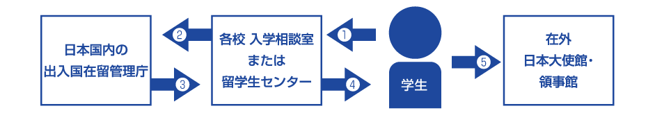 学生（本人）がビジカレ（本校）へ必要書類の送付→ビジカレ（本校）が日本の出入国在留管理局へ代理申請手続き→日本の出入国在留管理局がビジカレ（本校）へ在留資格認定証明書の発給→ビジカレ（本校）が学生（本人）へ在留資格認定証明書の送付→学生（本人）が母国の日本大使館・領事館へ留学ビザの発給申請手続き