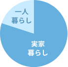 実家・一人暮らしの割合のイメージ