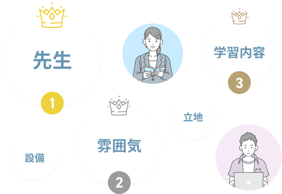 No1.先生 No2.雰囲気 No3.学習内容 設備 立地