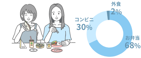 お弁当:68% コンビニ:30% 外食:2%