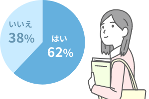 はい:62% いいえ:38%