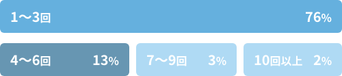 １〜３回:76% ４〜６回:13% ７〜９回:3% １０回以上:2%