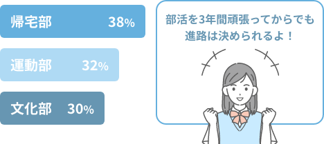 帰宅部:38% 運動部:32% 文化部:30% 部活を三年間頑張ってからでも進路は決められるよ！