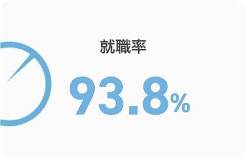 就職率 97.4%