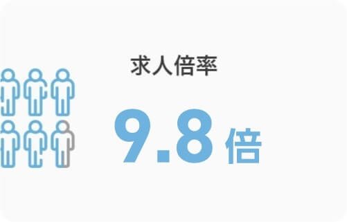 求人倍率 9.8倍