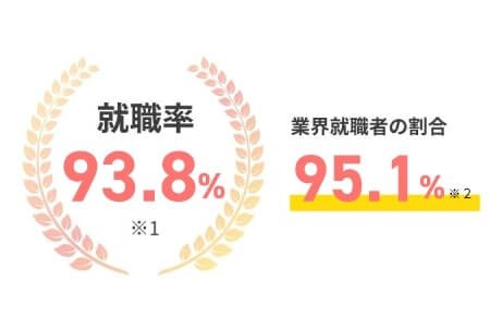 就職率93.8％ 業界就職率95%