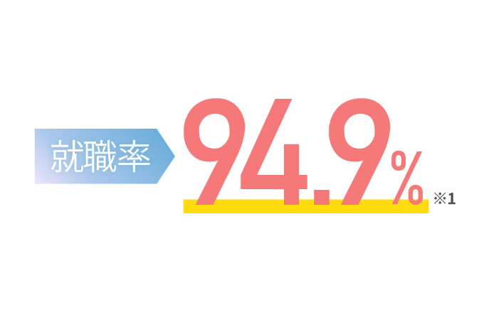 就職率94.9%