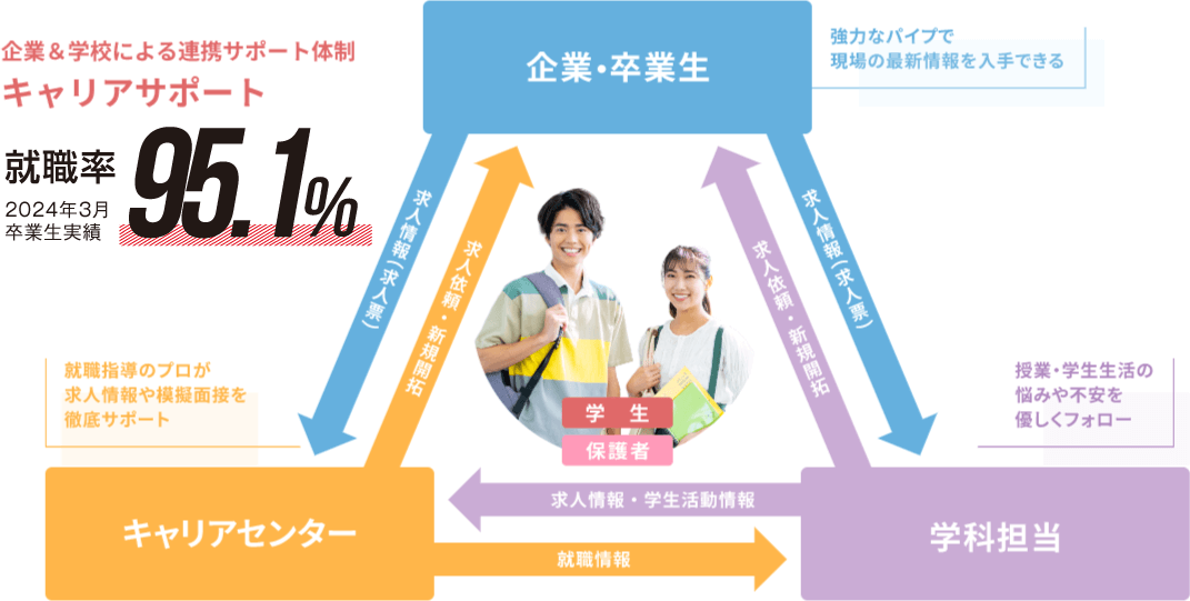 企業&学校による連携サポート体制でキャリアをサポート。2022年3月の卒業生実績97.4%。