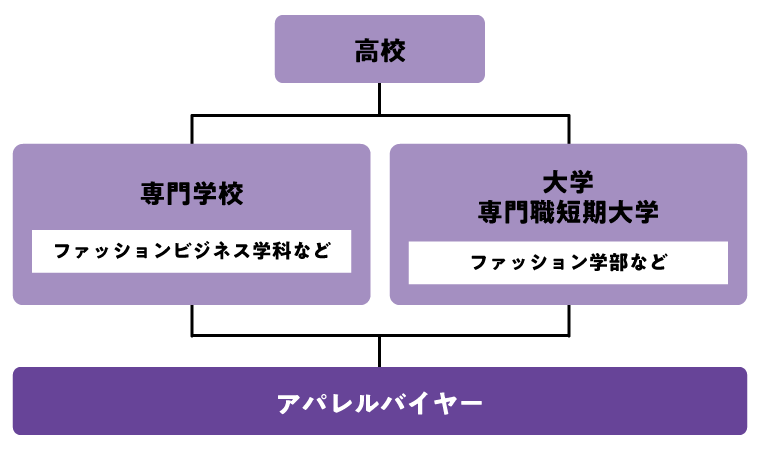 アパレルバイヤーになるためのフローチャート