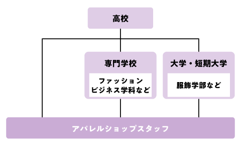 アパレルショップスタッフになるためのフローチャート