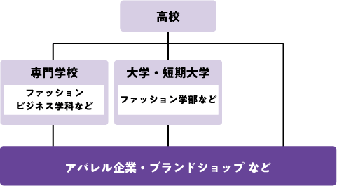 ファッションプロデューサーになるためのフローチャート