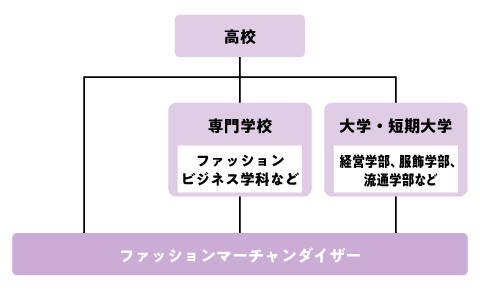 ファッションマーチャンダイザーになるためのフローチャート