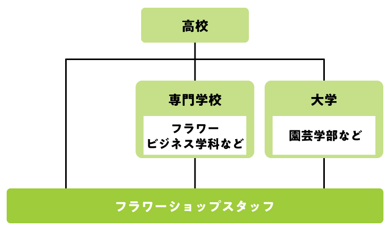 フラワーショップスタッフになるためのフローチャート