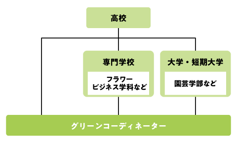 グリーンコーディネーターになるためのフローチャート