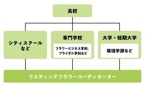 ウエディングフラワーデザイナーになるためのフローチャート
