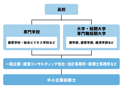 中小企業診断士になるためのフローチャート