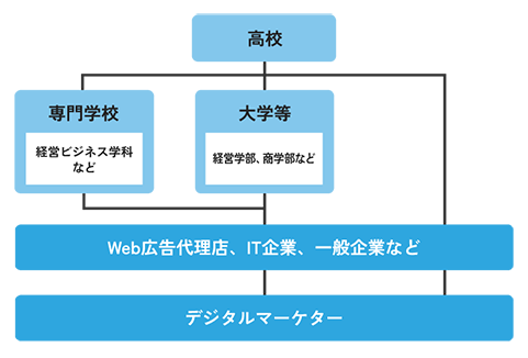 デジタルマーケターになるためのフローチャート