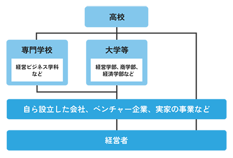 経営者になるためのフローチャート