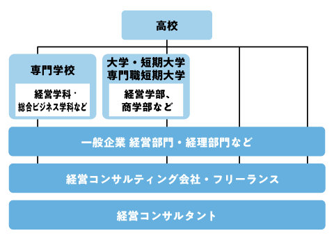 経営コンサルタントになるためのフローチャート