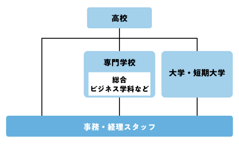 事務・経理になるためのチャート