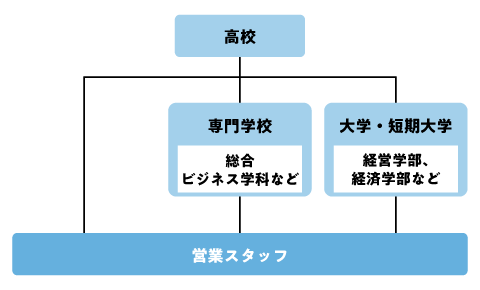 営業スタッフになるためのフローチャート