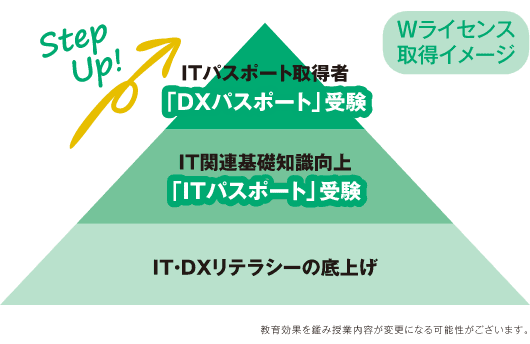 ITパスポート×DXパスポートのWライセンスが取得できるのイメージ