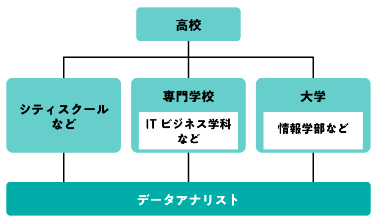 データアナリストになるためのフローチャート