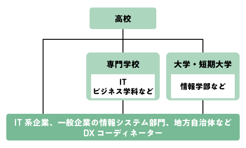DXコーディネーターになるためのフローチャート