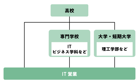 IT営業になるためのフローチャート