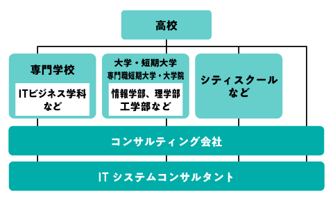 ITコンサルタントになるためのフローチャート