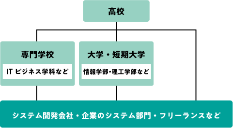 プログラマーになるためのフローチャート