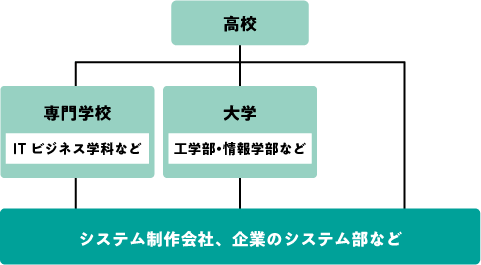 システムエンジニアになるためのフローチャート