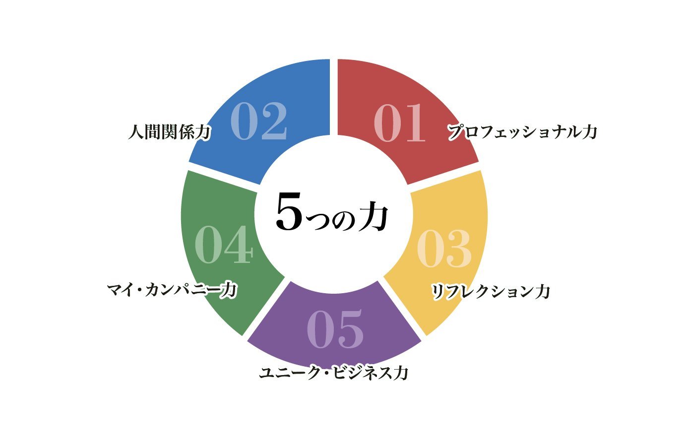 これからの時代に活躍できる5つの力