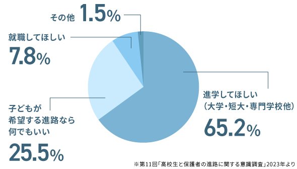 ※第11回｢⾼校⽣と保護者の進路に関する意識調査｣2023年より
