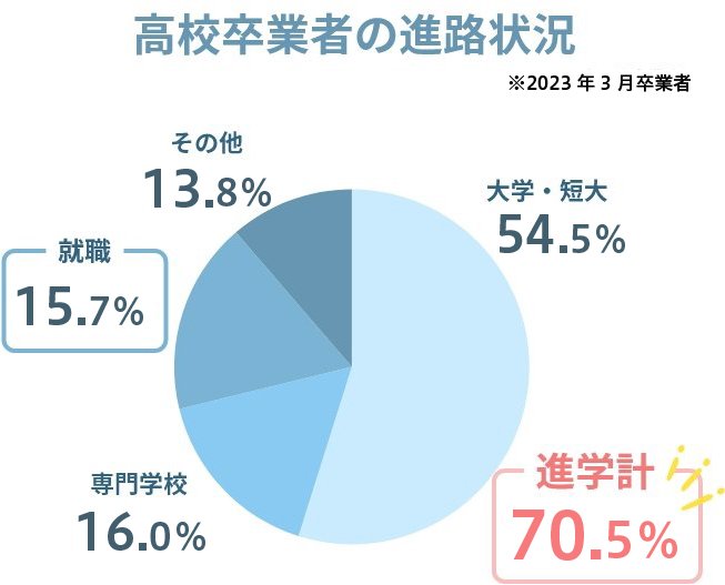 みんなが迷う進路選びの決め方のイメージ