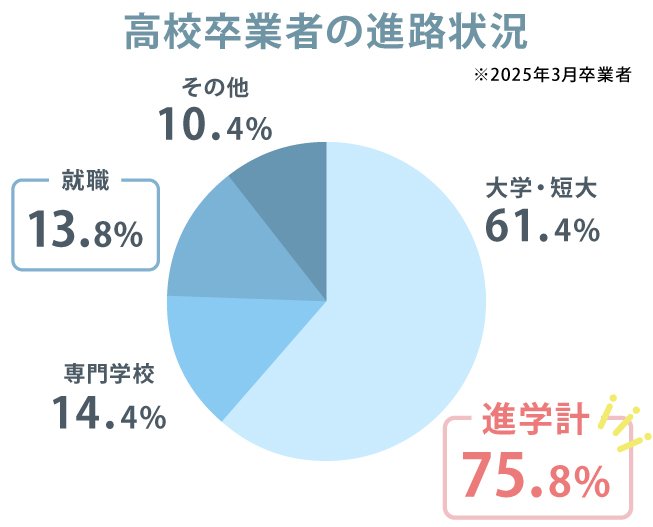 みんなが迷う進路選びの決め方のイメージ