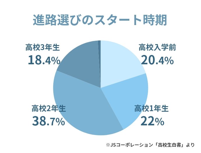 進路選びのスタート時期 ※JSコーポレーション「高校生白書」より