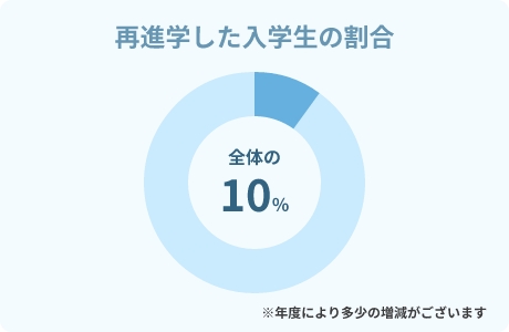 再進学した入学生の割合