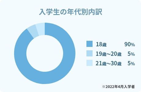 入学生の年代別内訳