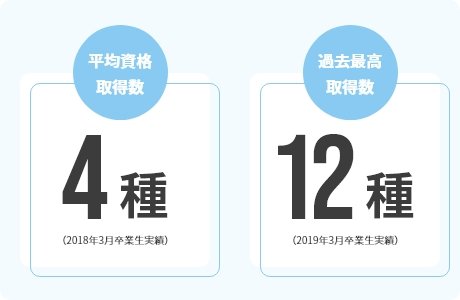 平均資格取得数4種 過去最高取得数12種