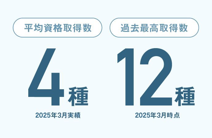 平均資格取得数4種 過去最高取得数12種