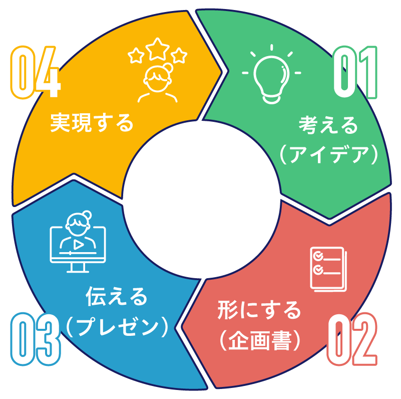 創造から実践力へビジネスの4ステップ