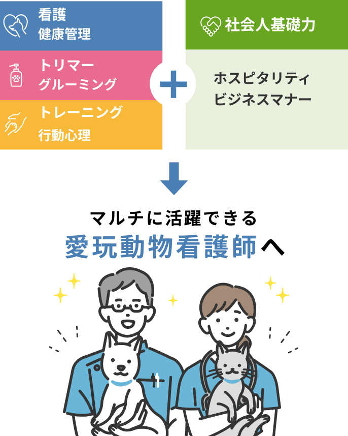 看護(健康管理) トリマー(グルーミング) トレーニング(行動心理) プラス 社会人基礎力(ホスピタリティ・ビジネスマナー) イコール マルチに活躍できる愛玩動物看護師へ