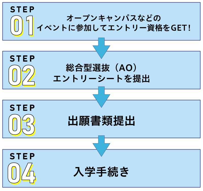 選考の流れ