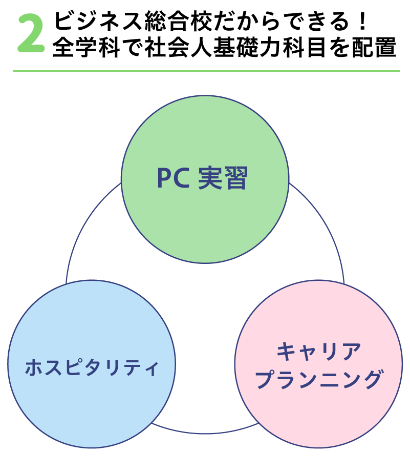 ビジネス総合校だからできる！全学科で社会人基礎力科目を配置